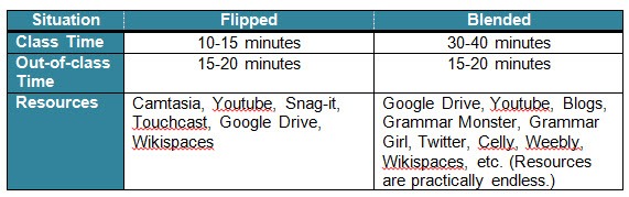 Flipped and Blended Learning